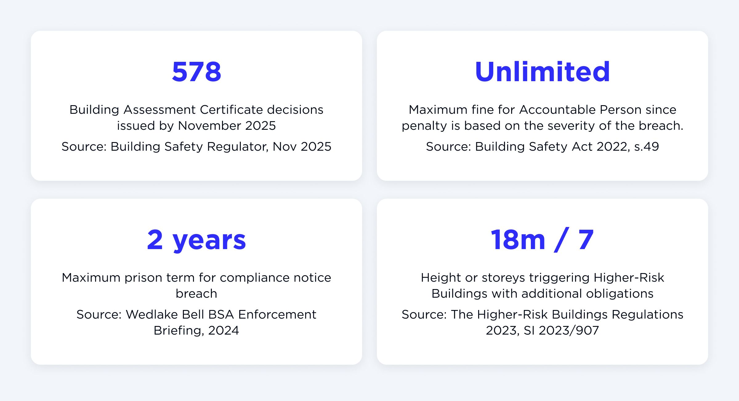 Building Safety Regulator (BSR) statistics and requirements