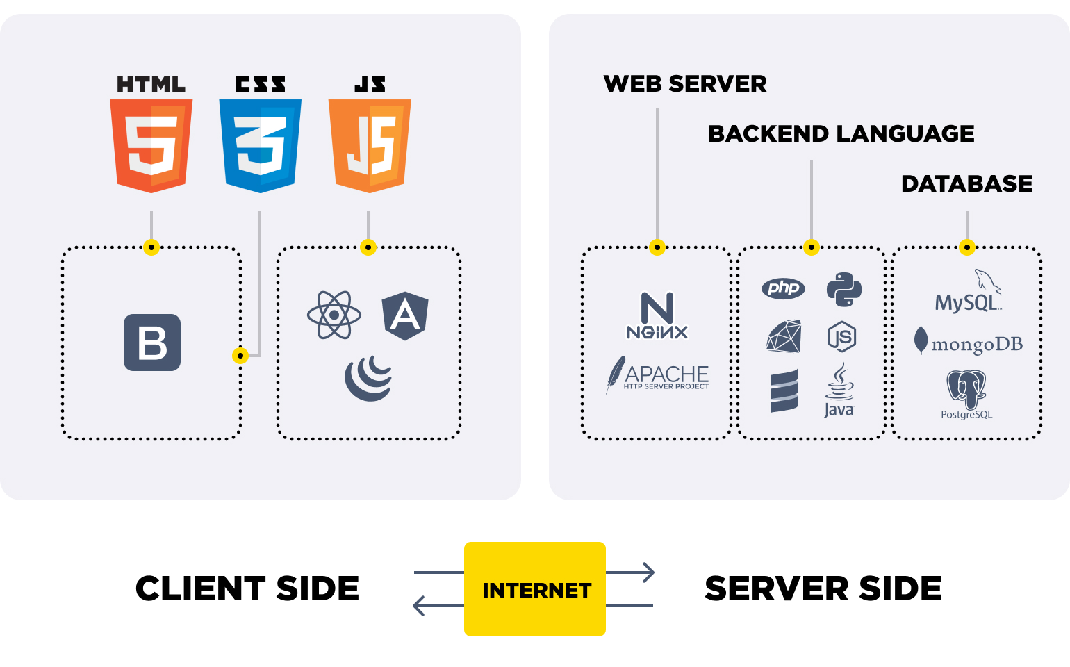 web application technology stack