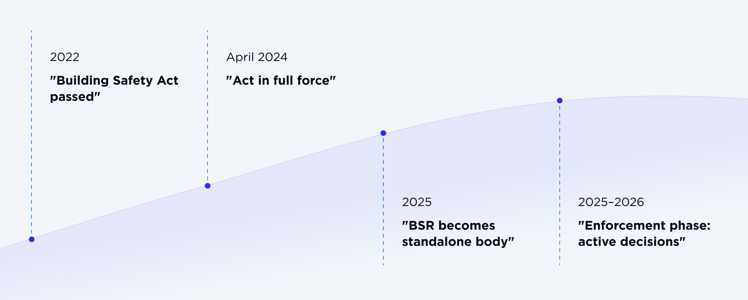 The Building Safety Act Progression Over Time