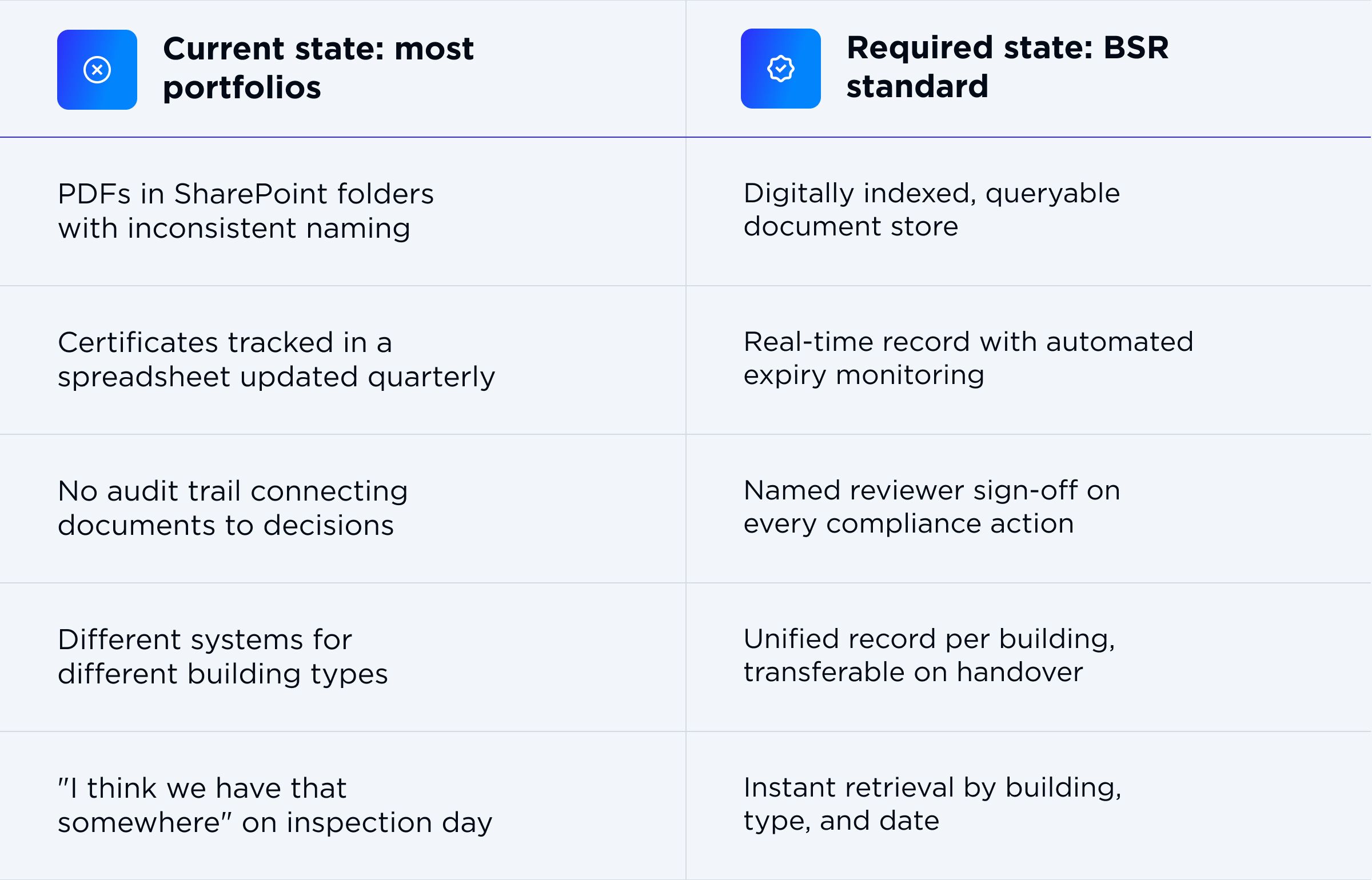 Comparison of current and BSR required state for property audits