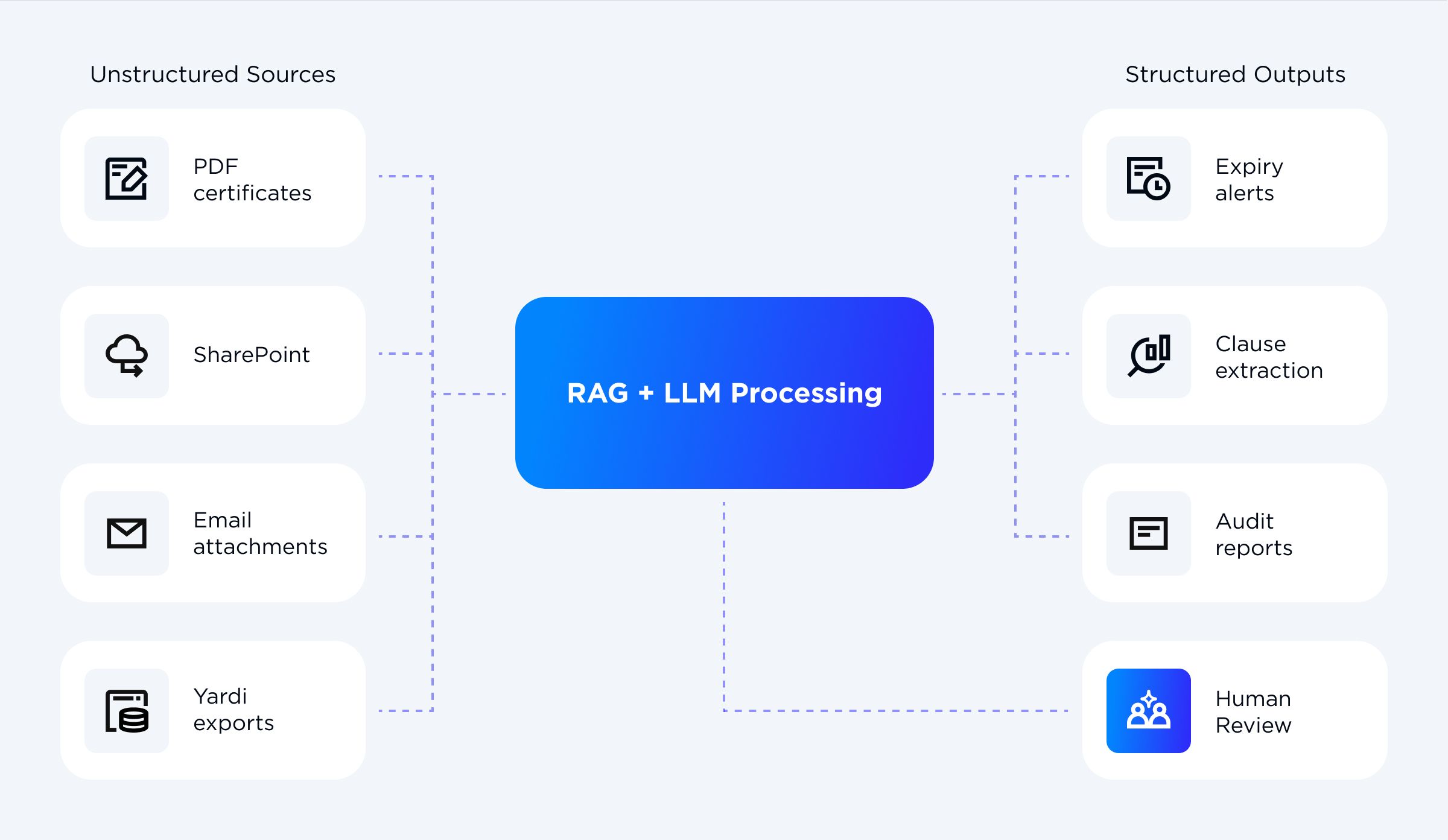 AI Document Intelligence Infrastructure for PropTech