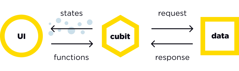 UI - cubit - data