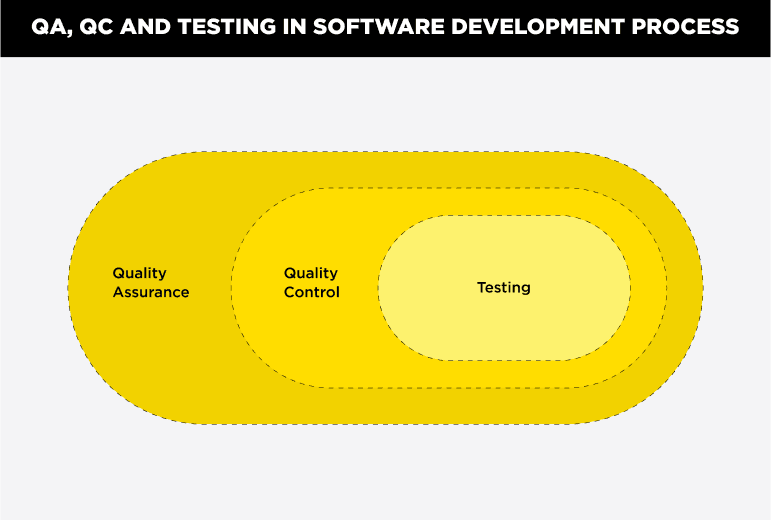 QA, QC, and Software Testing chart