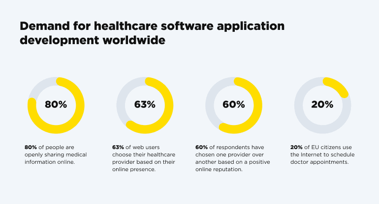 healthcare development statistics