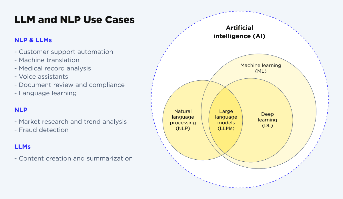 LLM and NLP: Various Use Cases of the Technologies