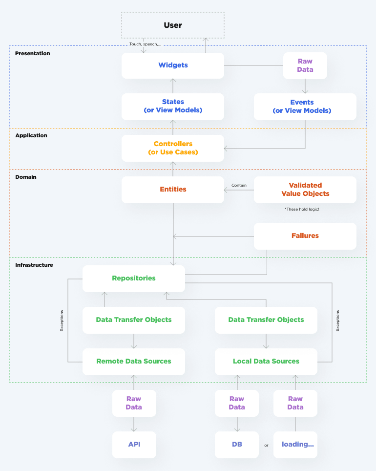 Clean Architecture DDD Riverpod