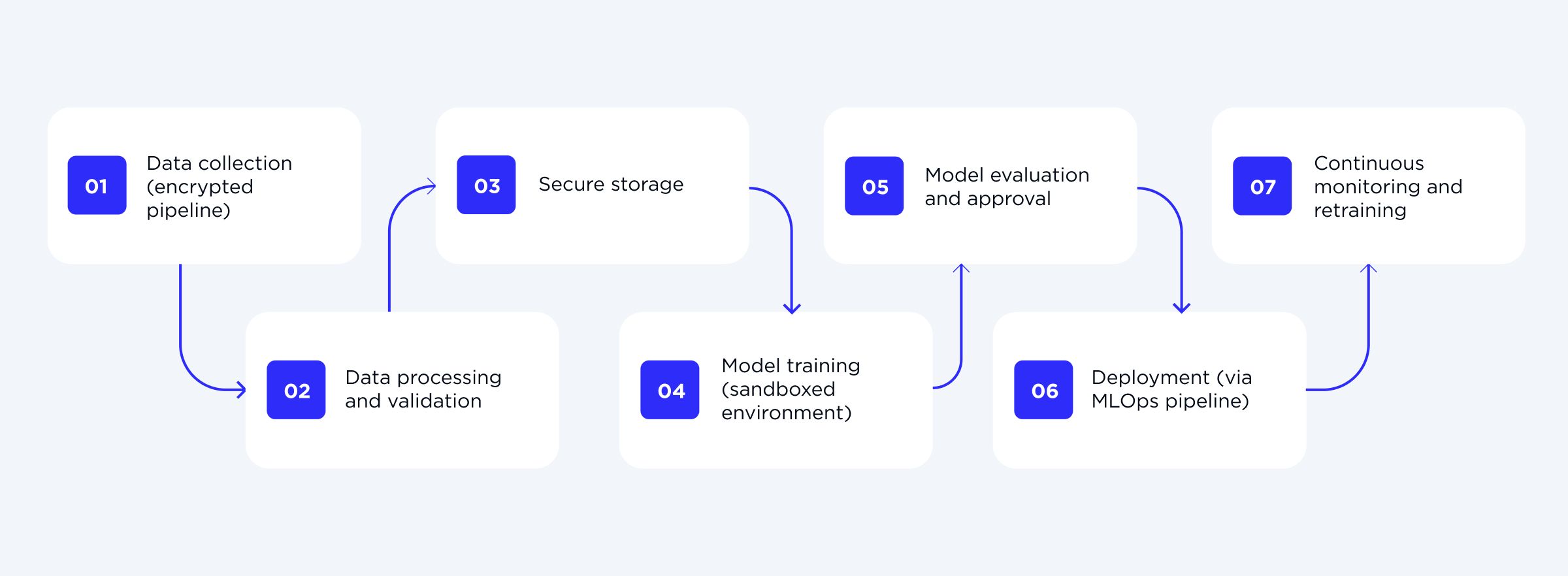 Secure Generative AI Workflow