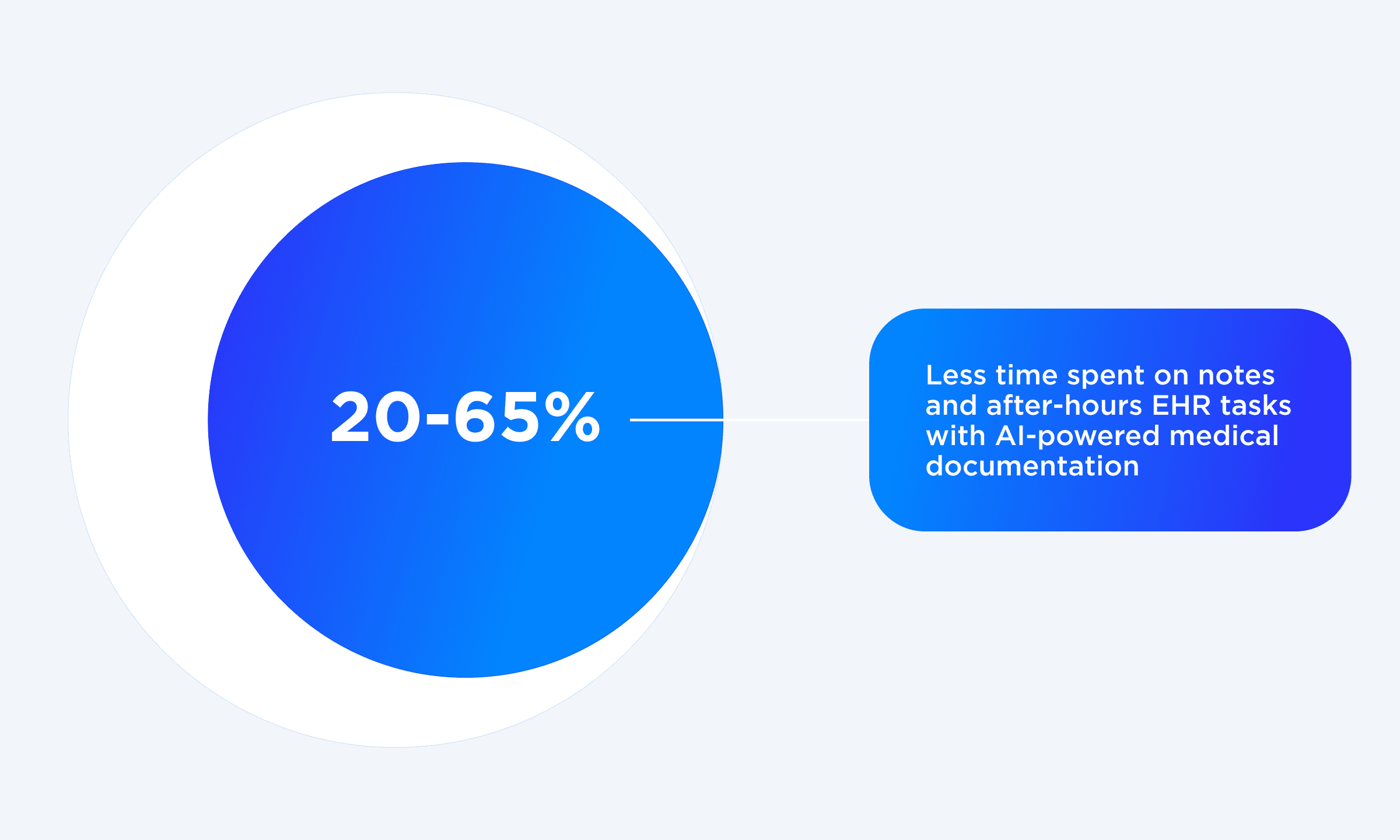 Implementing AI in medical documentation can reduce time in notes, after-hours work, and off-hour EHR tasks by 20-65%.