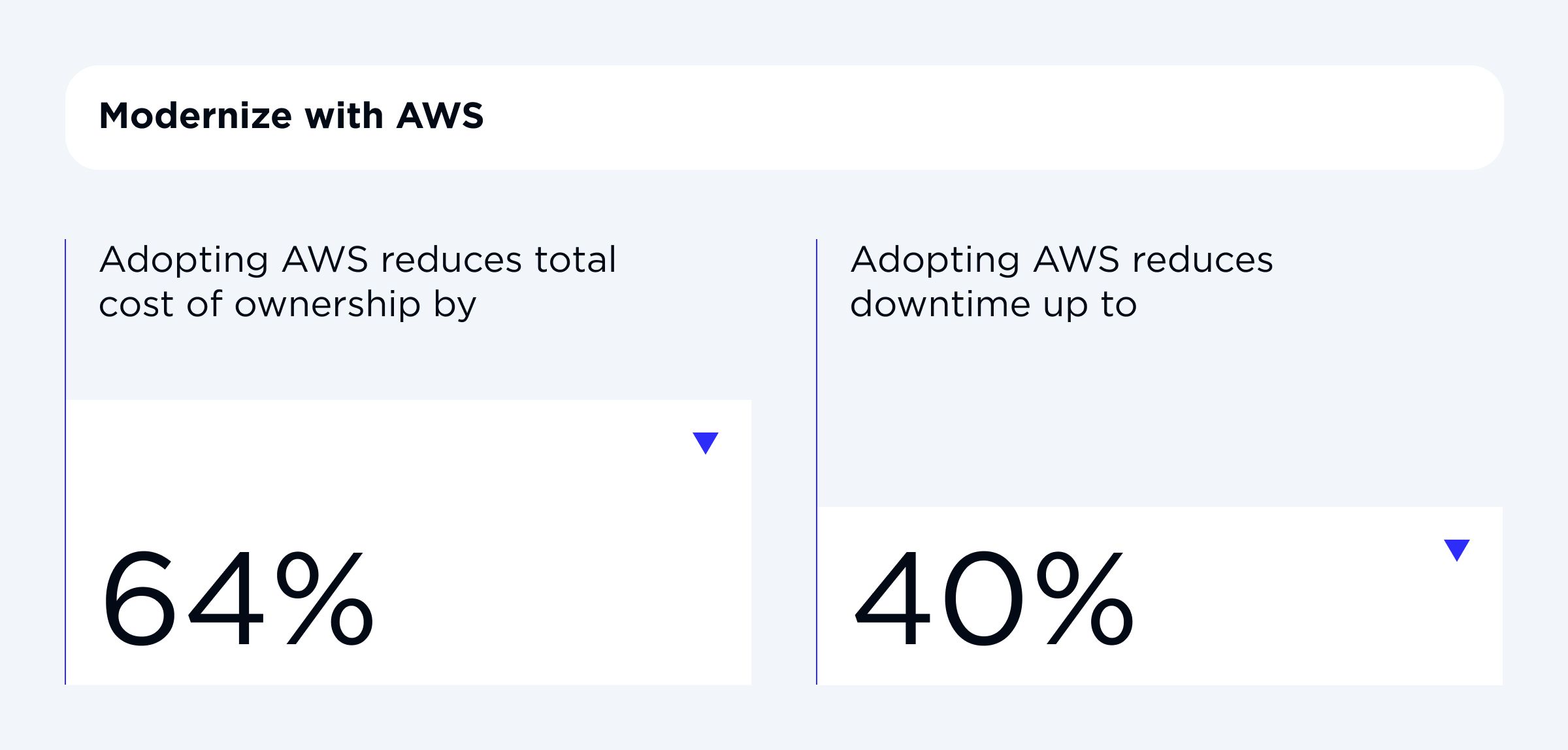 AWS adaptation reduces the total ownership cost by 64% and downtime up to 40%