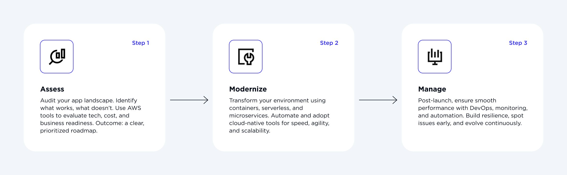 3 Crucial Components for a Successful AWS Application Modernization Strategy