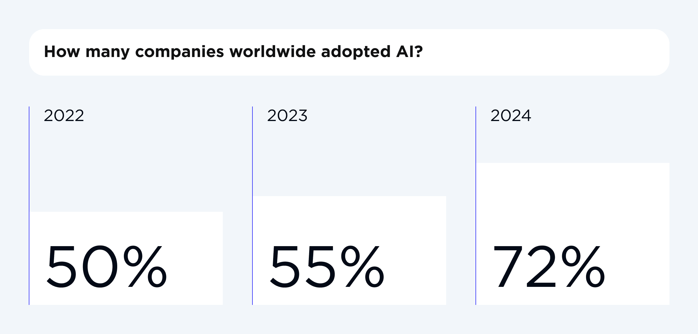 How many companies worldwide adopted AI and AI agents