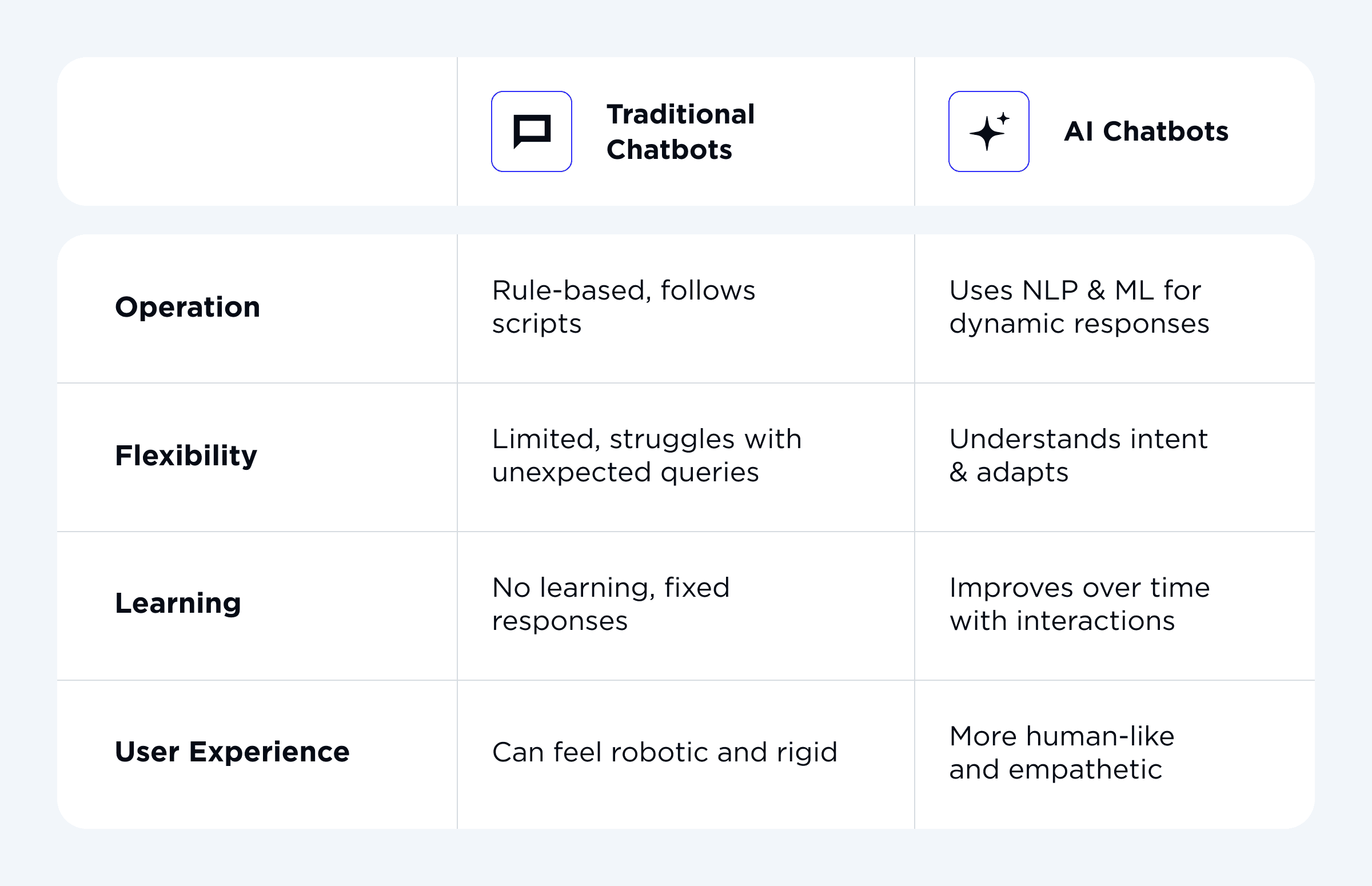 Most Common Types of Chatbots