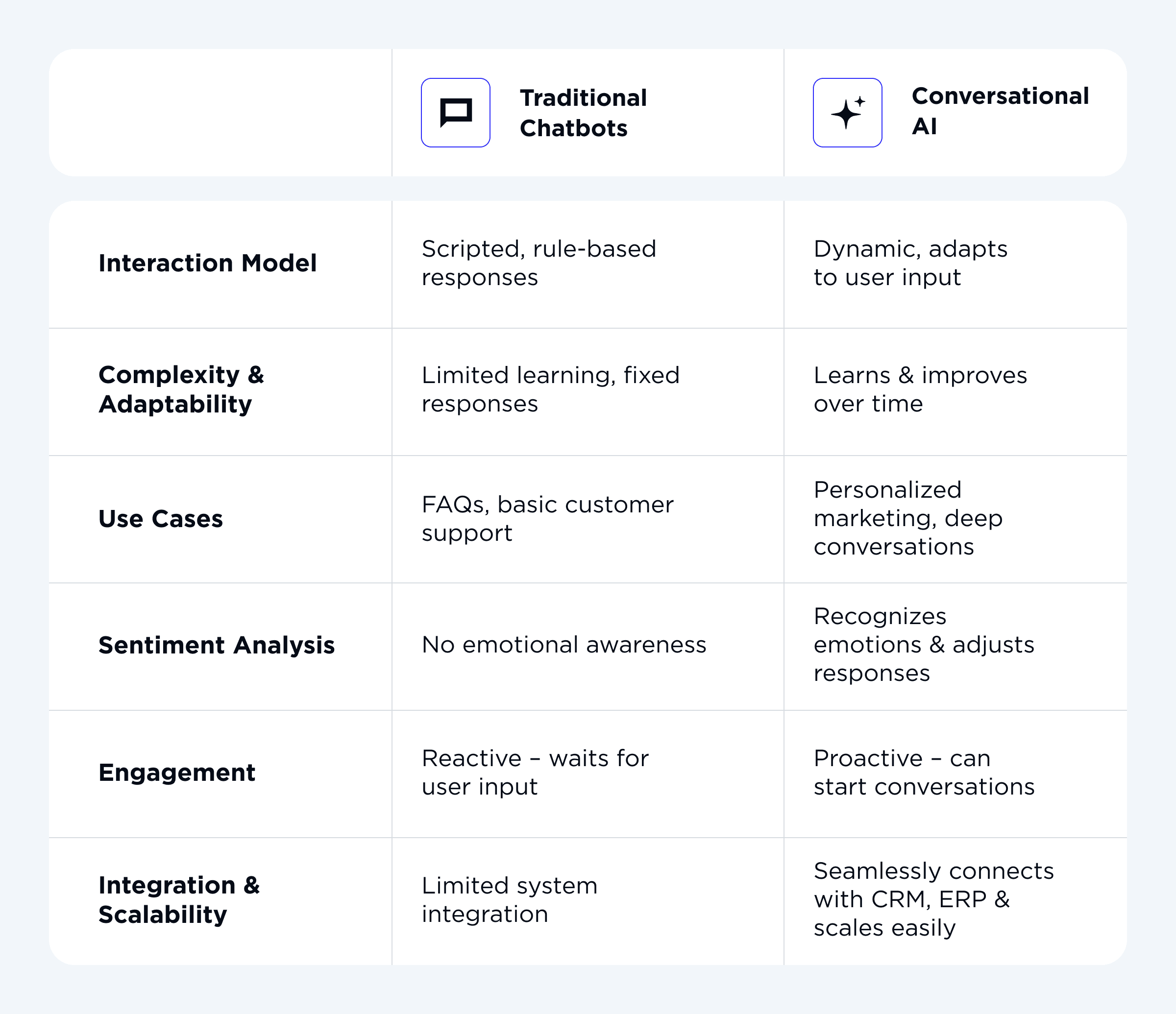 The Main Differences Between Chatbots and Conversational AI?