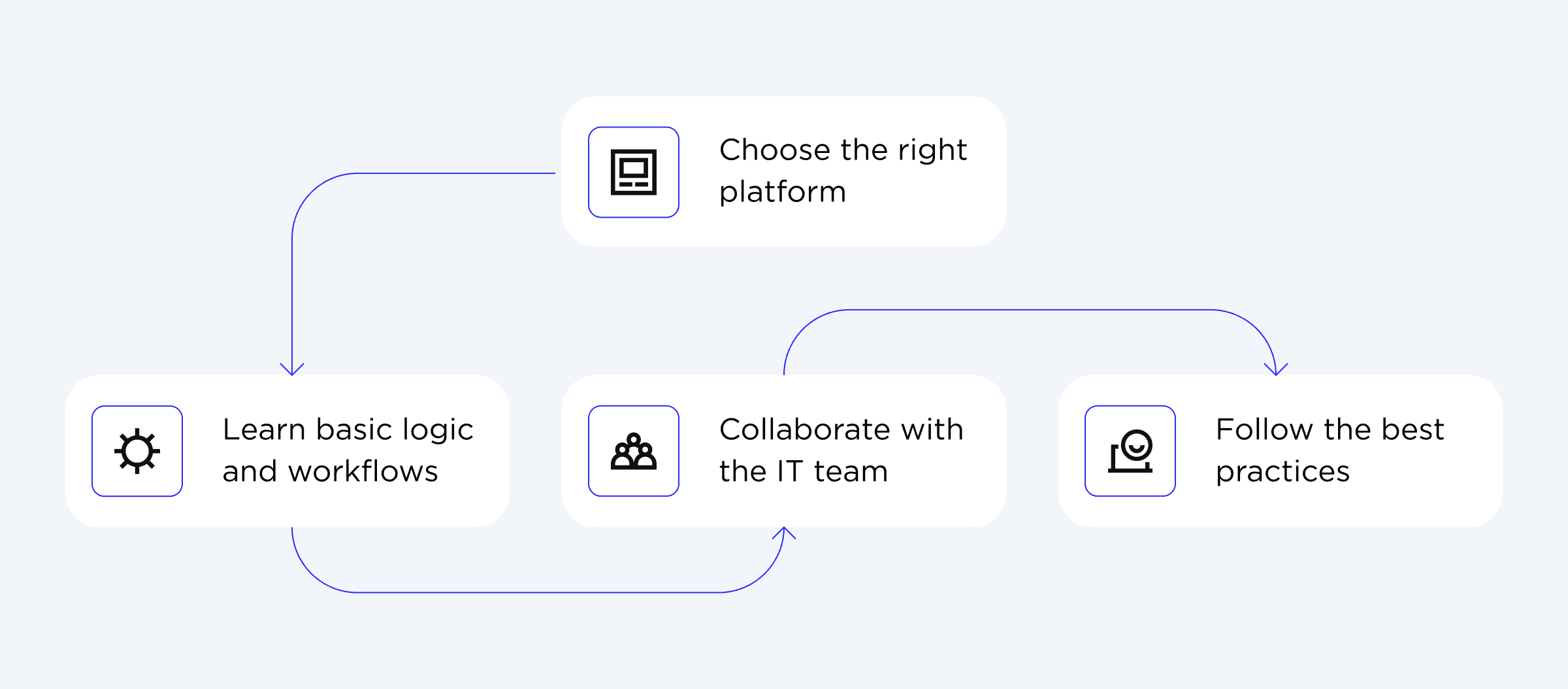 Democratizing Software Development with Low-Code in 2025_4.png