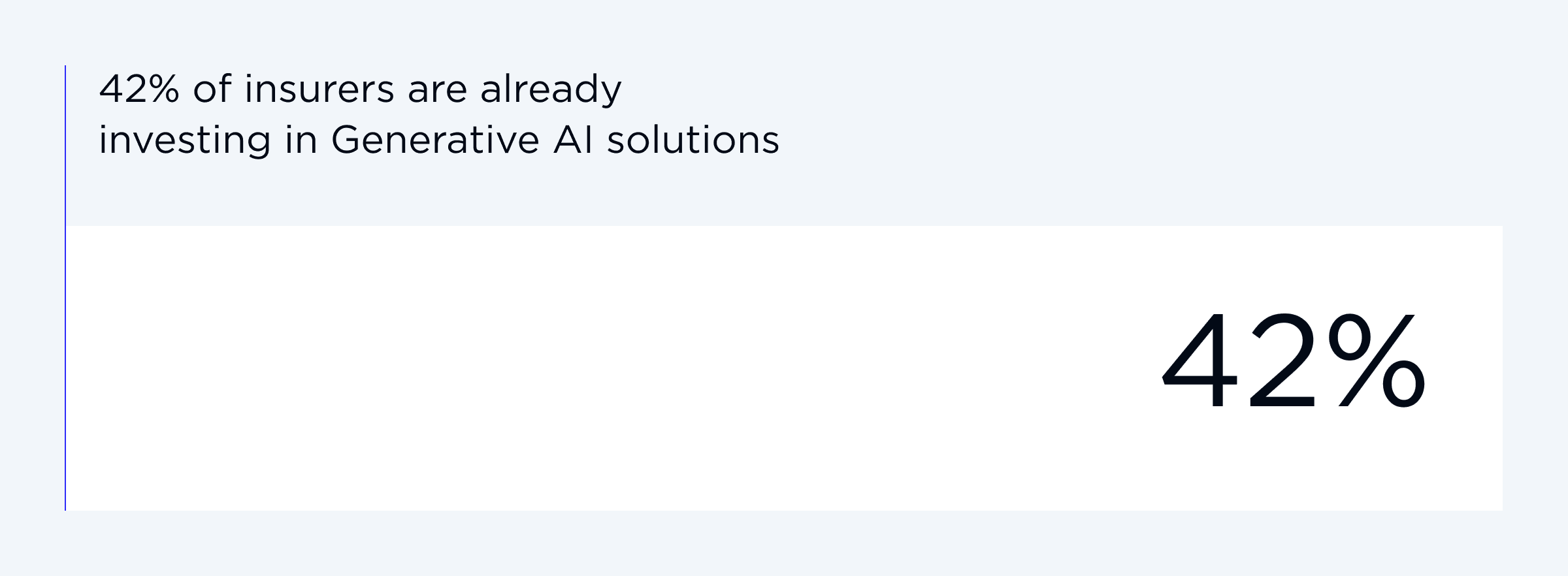 42% of insurers are already investing in Generative AI solutions