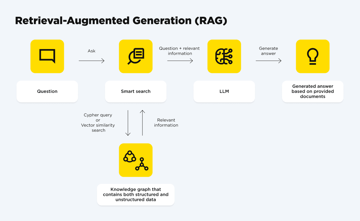 Retrieval-Augmented Generation (RAG)