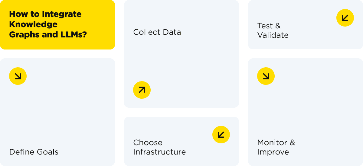 The process of integrating KGs and LLMs