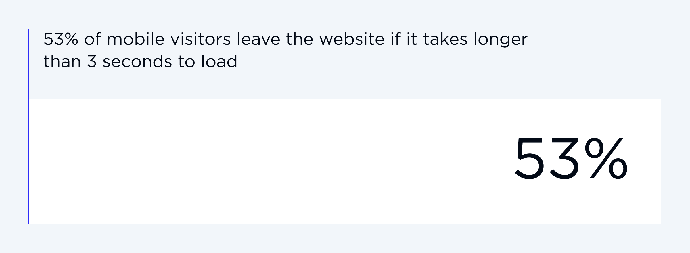 Google statistics: 53% of mobile visitors leave the website if it takes longer than 3 seconds to load