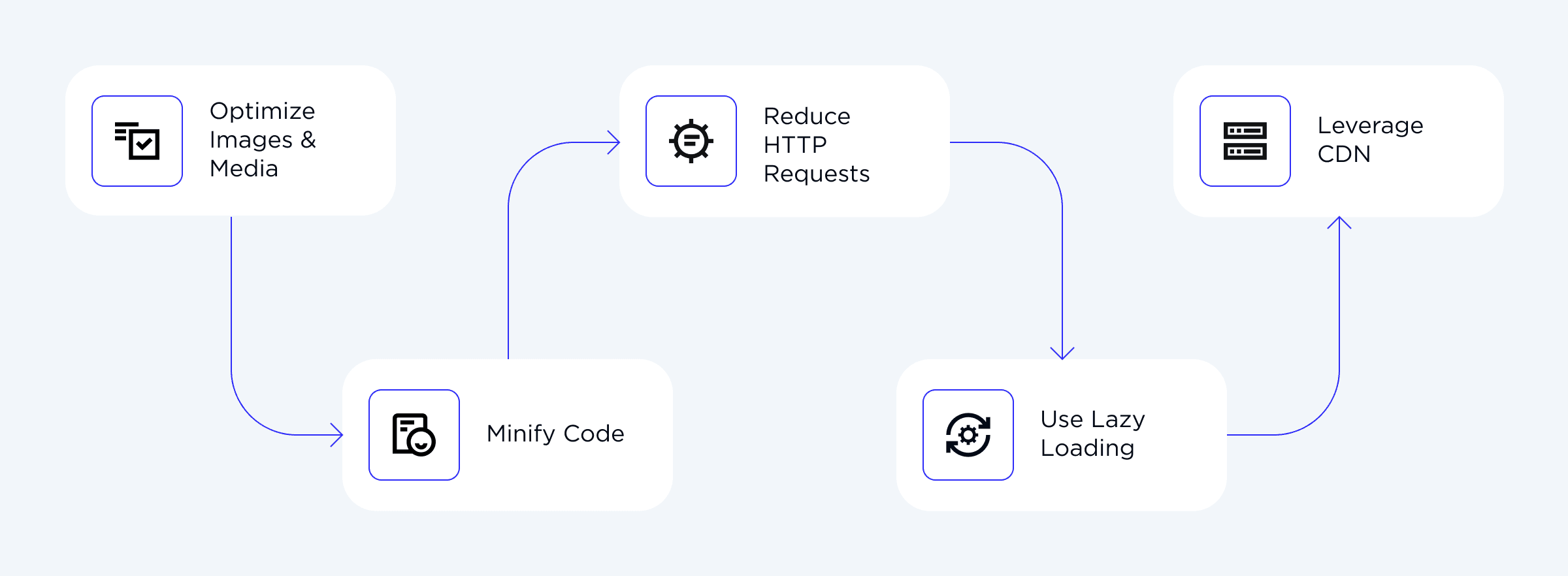 Steps to Improve Page Speed in Webflow