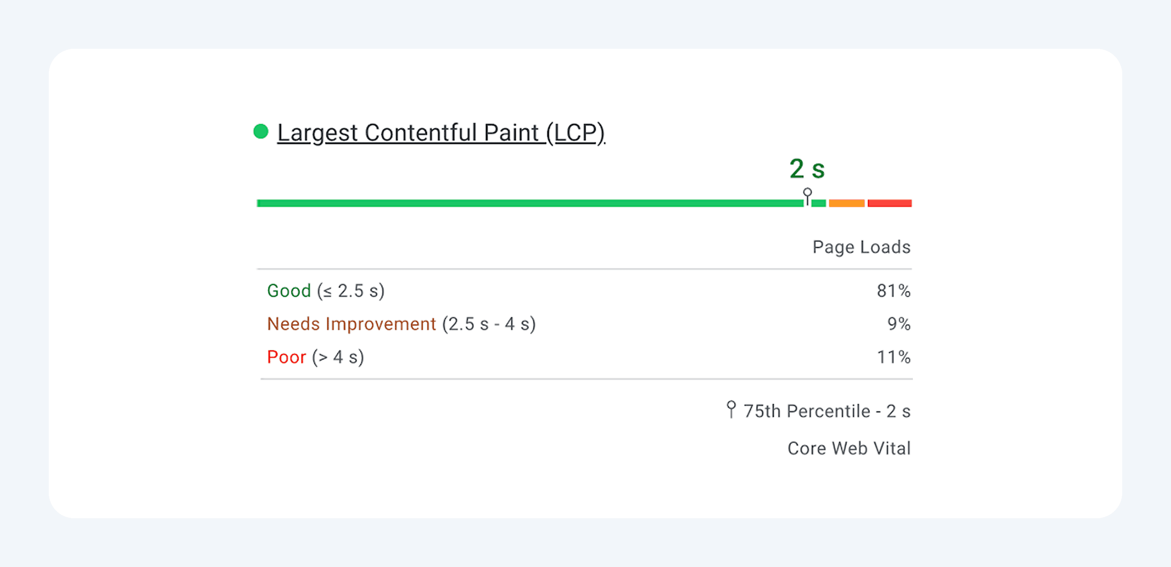 Example of LCP (Largest Contentful Paint results)