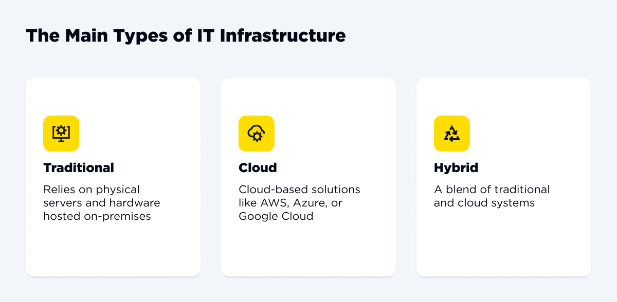 Main Types of IT Infrastructure