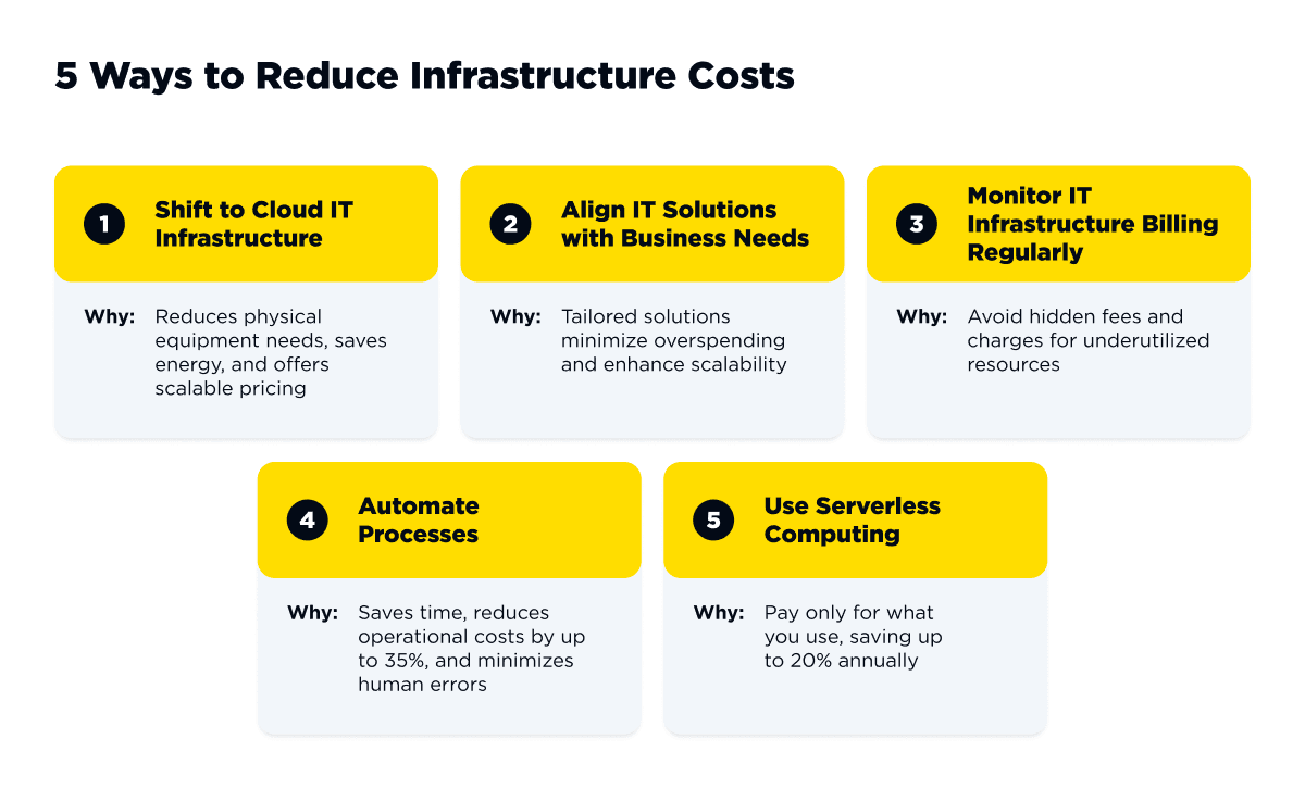 Reducing the Cost of IT Infrastructure: 5 Most Efficient Ways