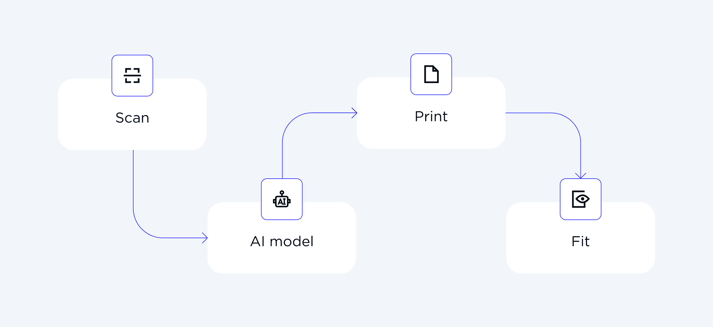 Implementation of Generative AI Capabilities in the Dental Industry _3.png