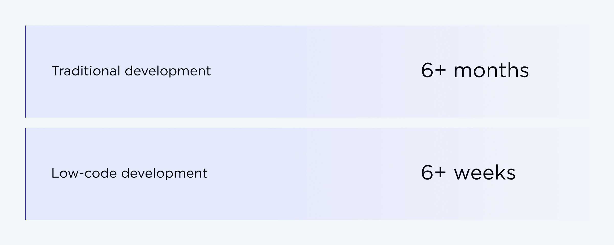 Average delivery time of traditional vs low code development
