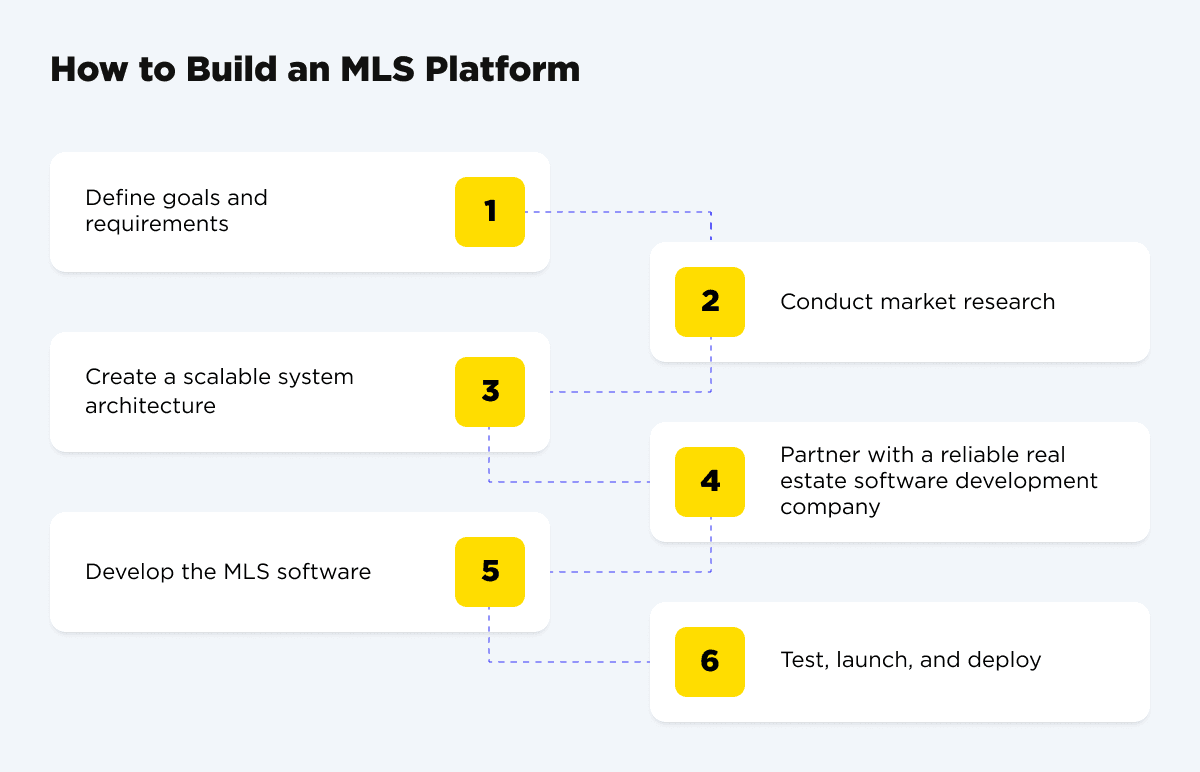 How to Build an MLS Platform