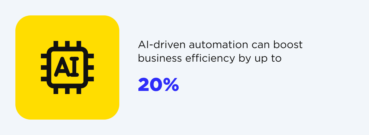 AI-driven automation has the potential to improve business efficiency by a significant margin of up to 20%