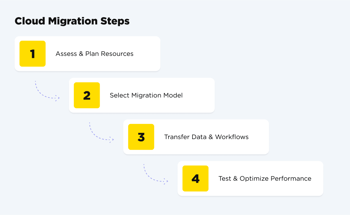 Cloud migration steps