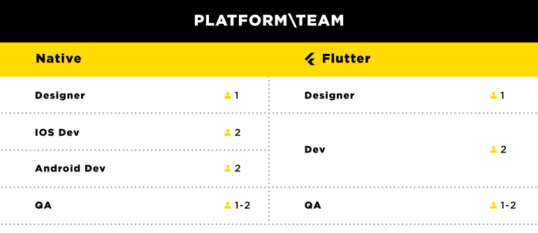 Flutter team vs Native team