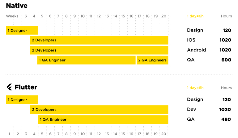Time for Flutter development vs Native Development