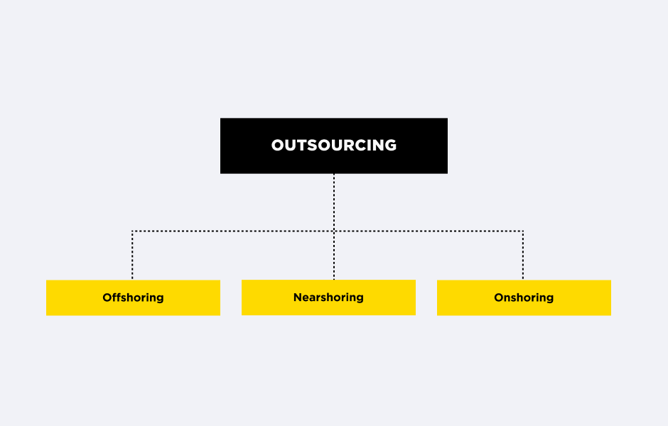 types of outsourcing