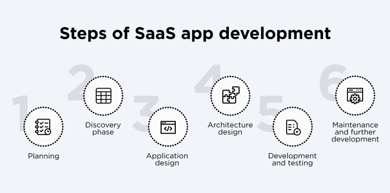 Steps of SaaS development