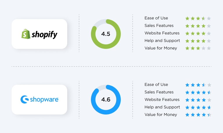 Shopify vs Shopware