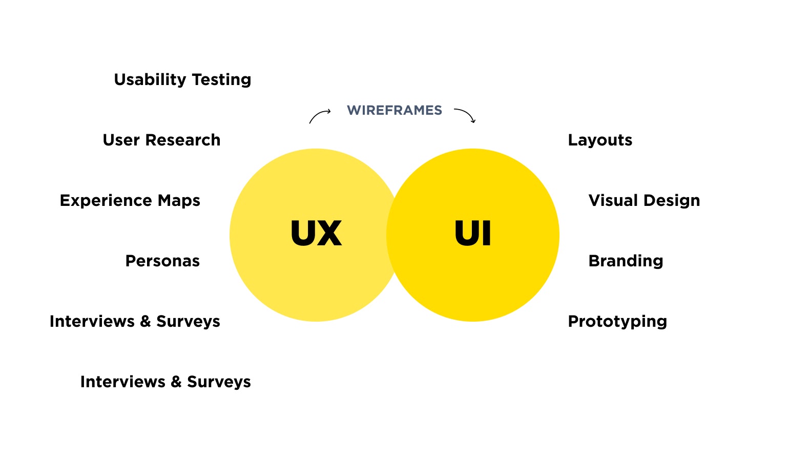 user interface vs user experience