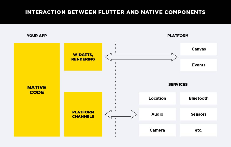 flutter and native components interaction