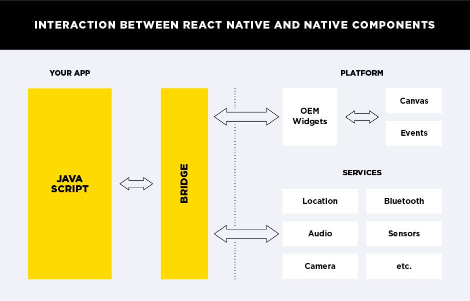 react native and native components interaction