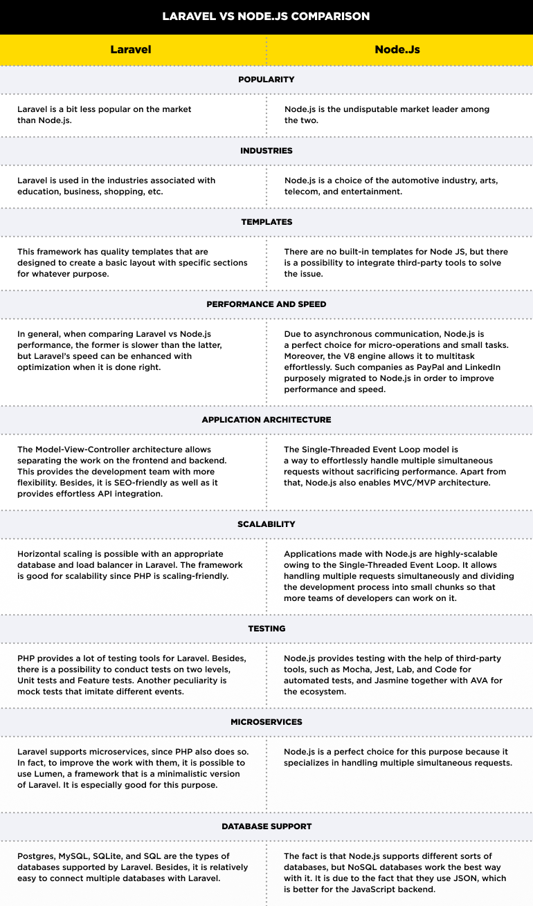 Laravel vs Node.js comparison table