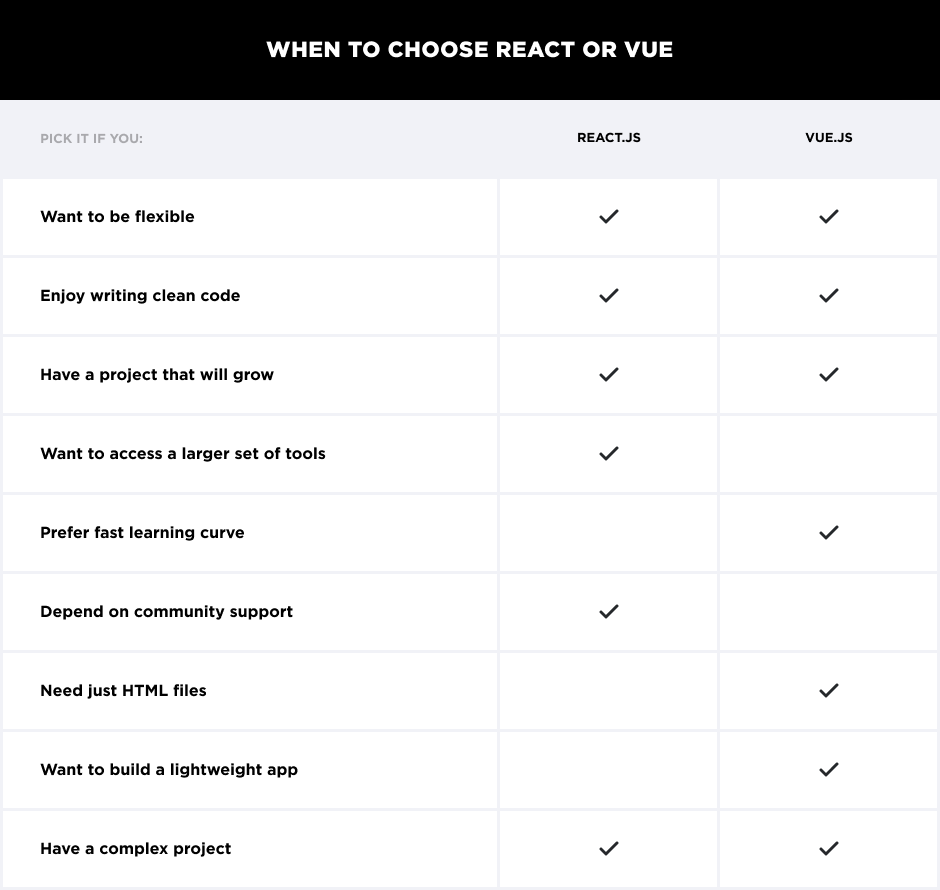 Vue vs React Comparison