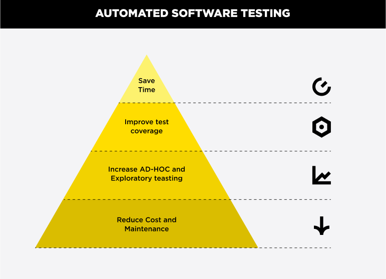 Automated Testing chart