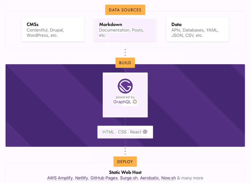 Gatsby.js building and deploying