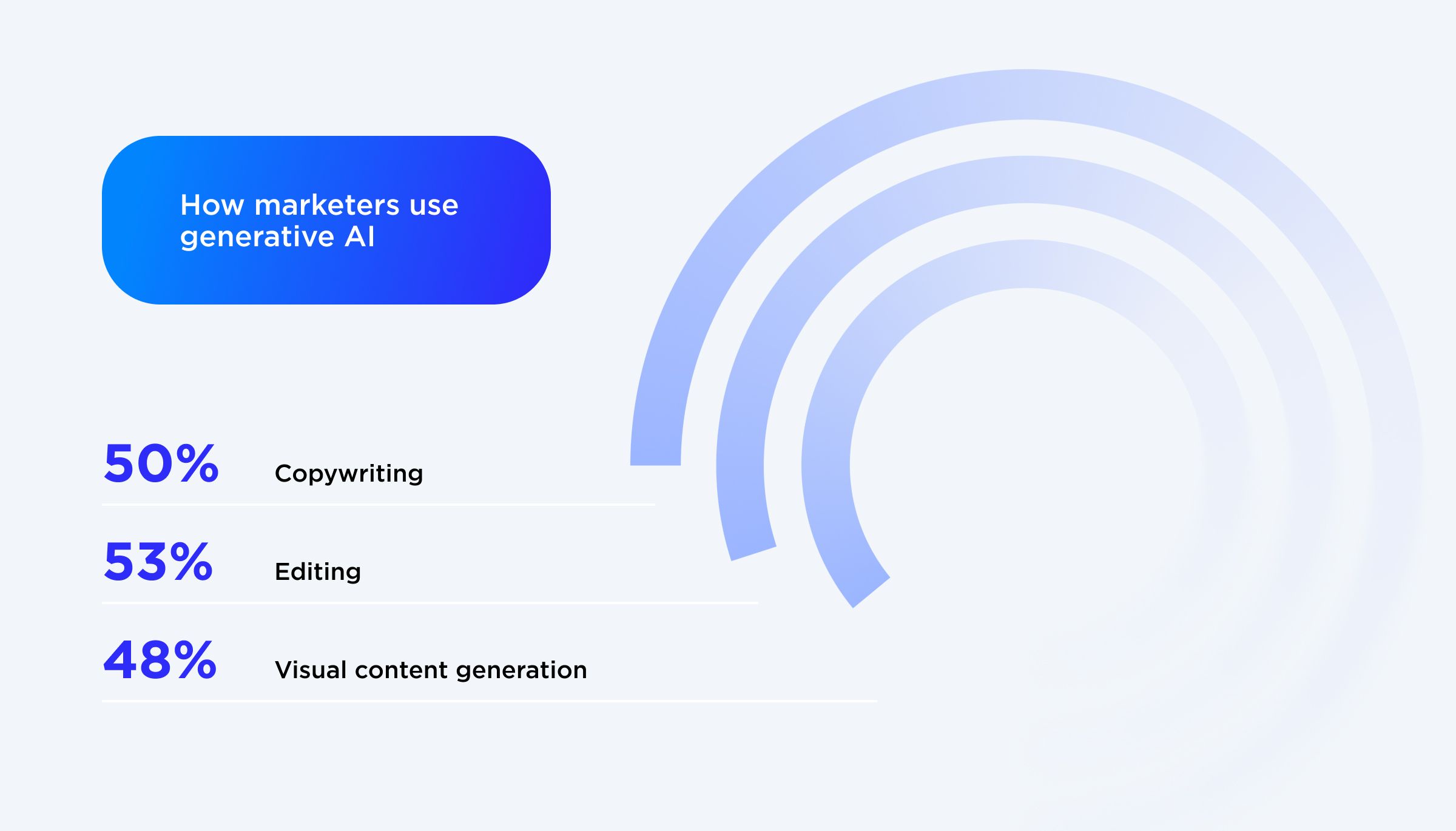 How marketers use generative AI
