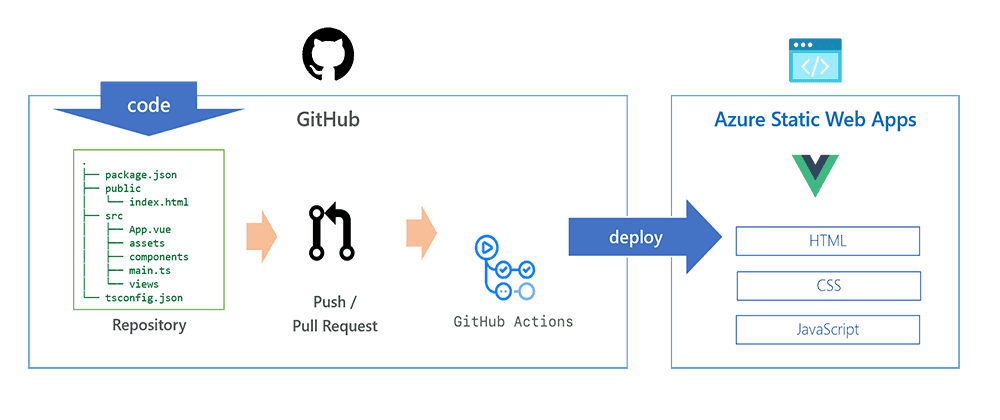 how to create apps with Vue js and Azure Static Web table